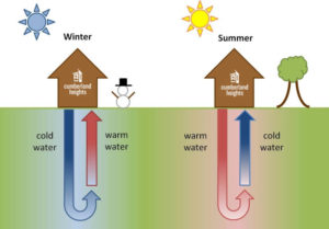 How it Works: Geothermal Climate Control at Cumberland Heights